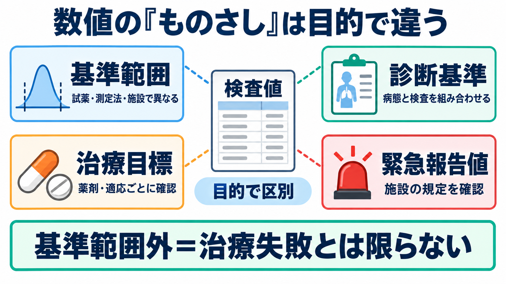 凝固・線溶検査の一覧と読み方――検査値を出血・血栓の観察につなげる：主要検査の一覧は、測定対象と解釈の限界をセットで見るの図解