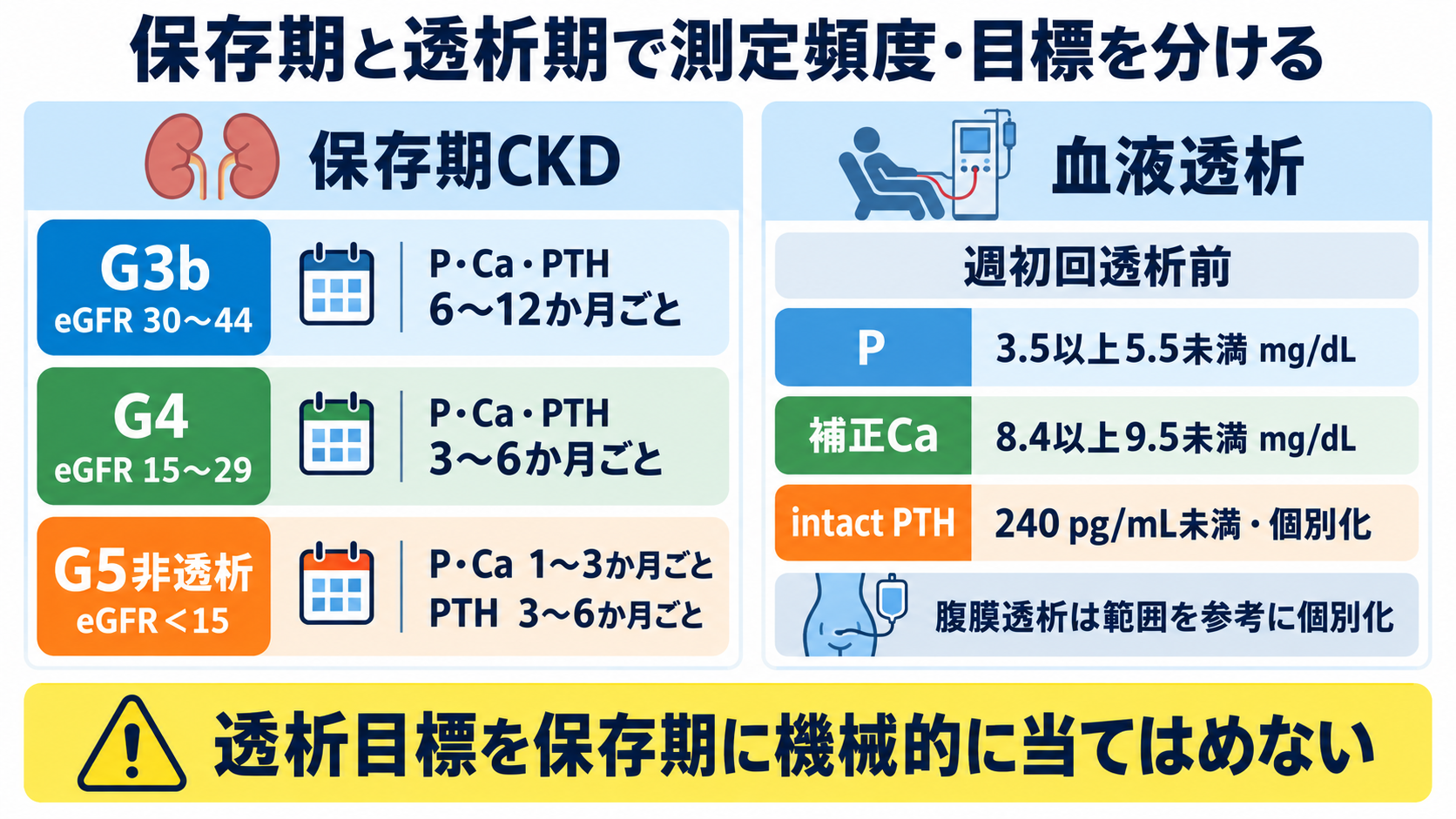 CKD-MBDとは？リン・カルシウム・PTHの読み方と看護観察の意味：保存期と透析期では、測定頻度と管理目標を分けるの図解
