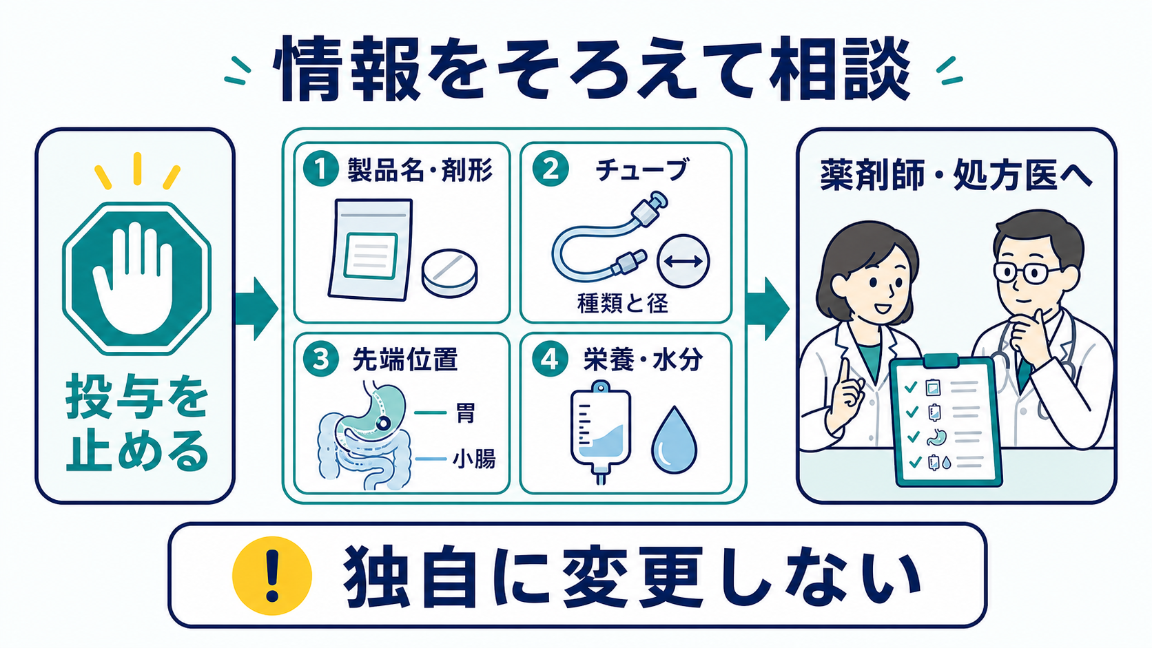 粉砕禁止薬はどう見分ける？簡易懸濁法と経管投与の安全な判断・手順：迷ったときは、投与を止めて「製品名・チューブ・先端位置・栄養」をそろえて相談するの図解