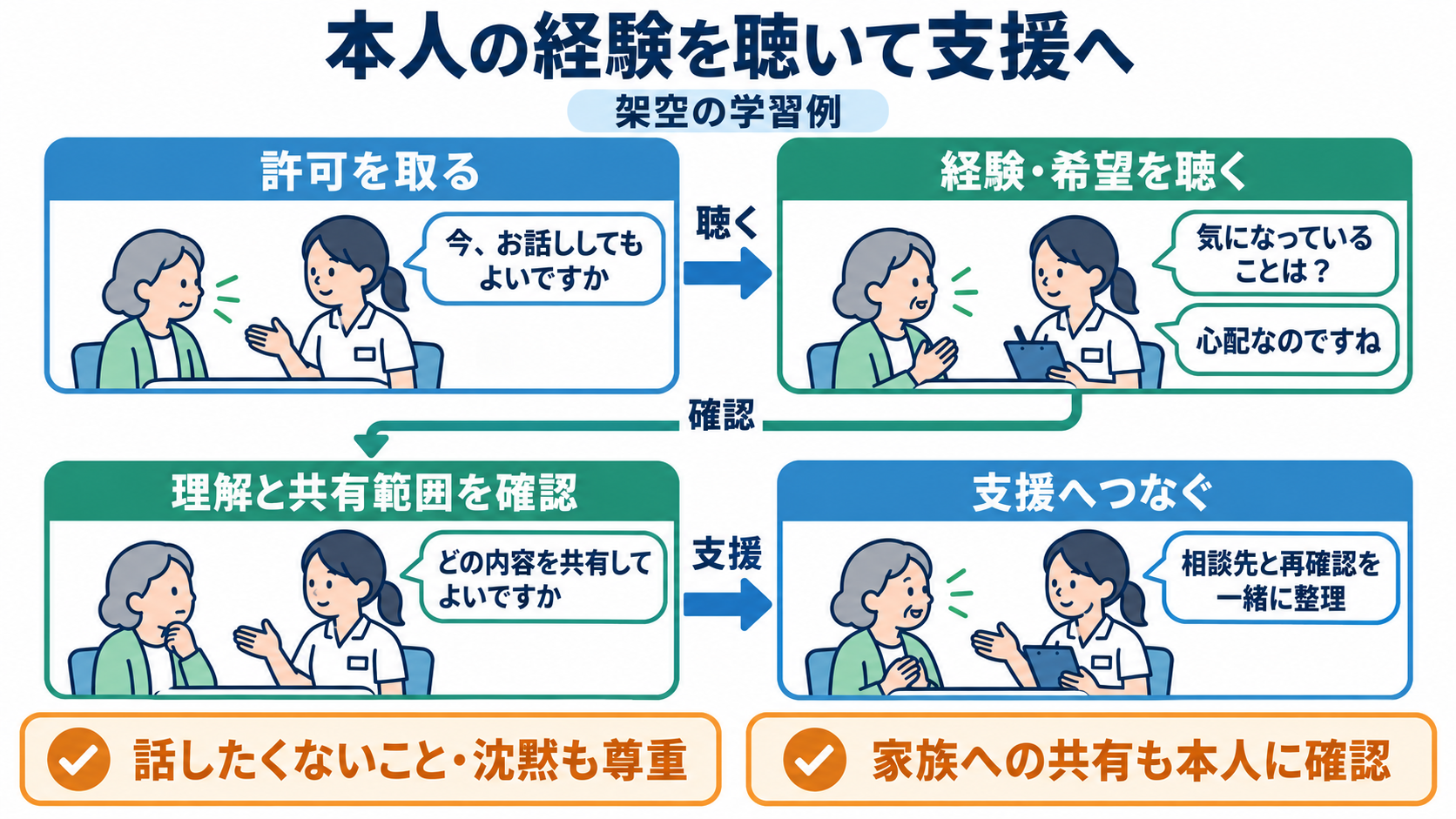 アメリカと日本の看護の違いを、制度・働き方・患者への関わりから知る：国籍から希望を推測せず、本人の経験を聴いて支援へつなぐの図解