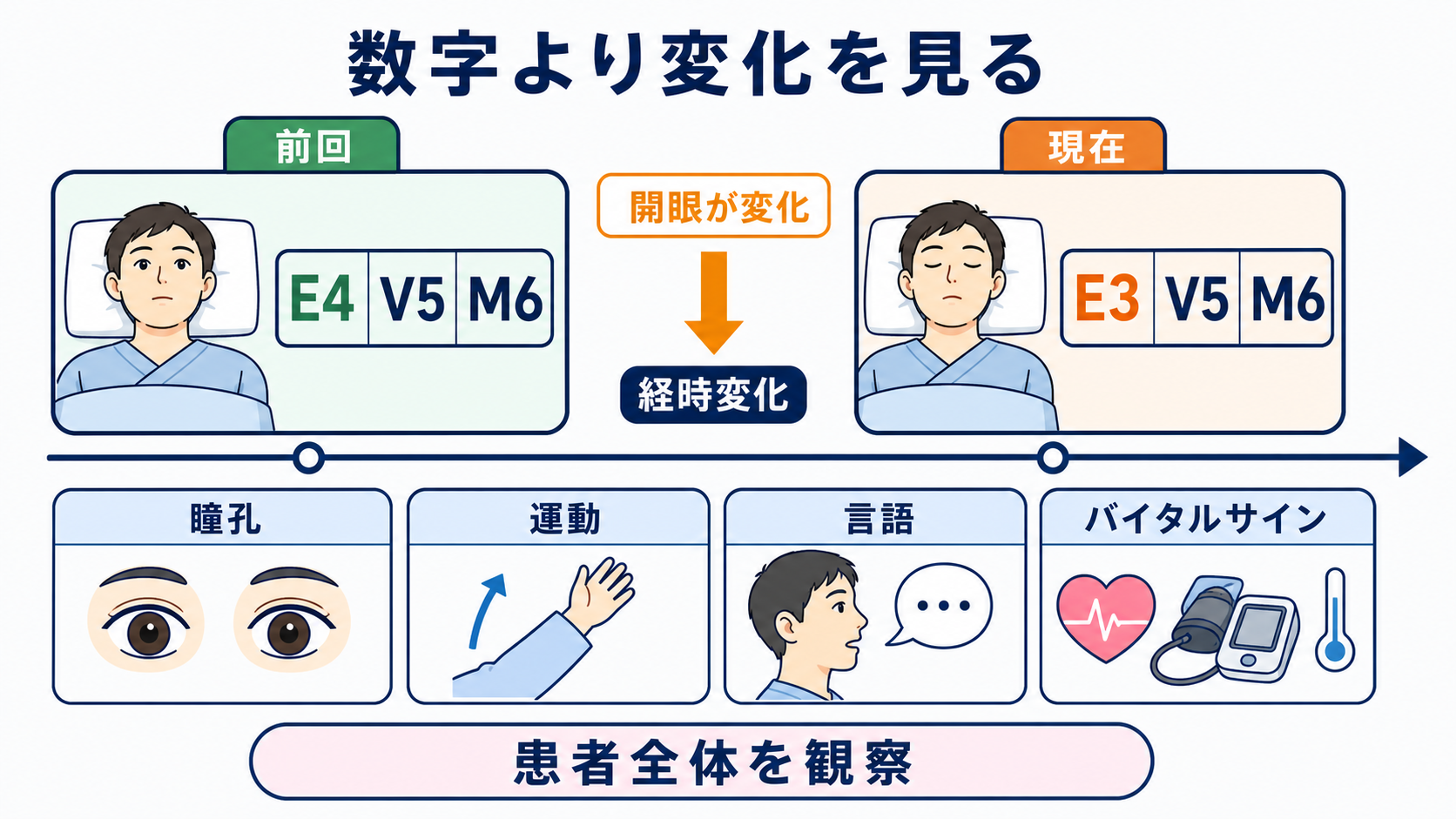 JCSとGCSの違いと評価方法｜意識レベルを正しく観察・記録するポイント：JCS・GCSは「今の数字」より「前回からどう変わったか」が重要の図解
