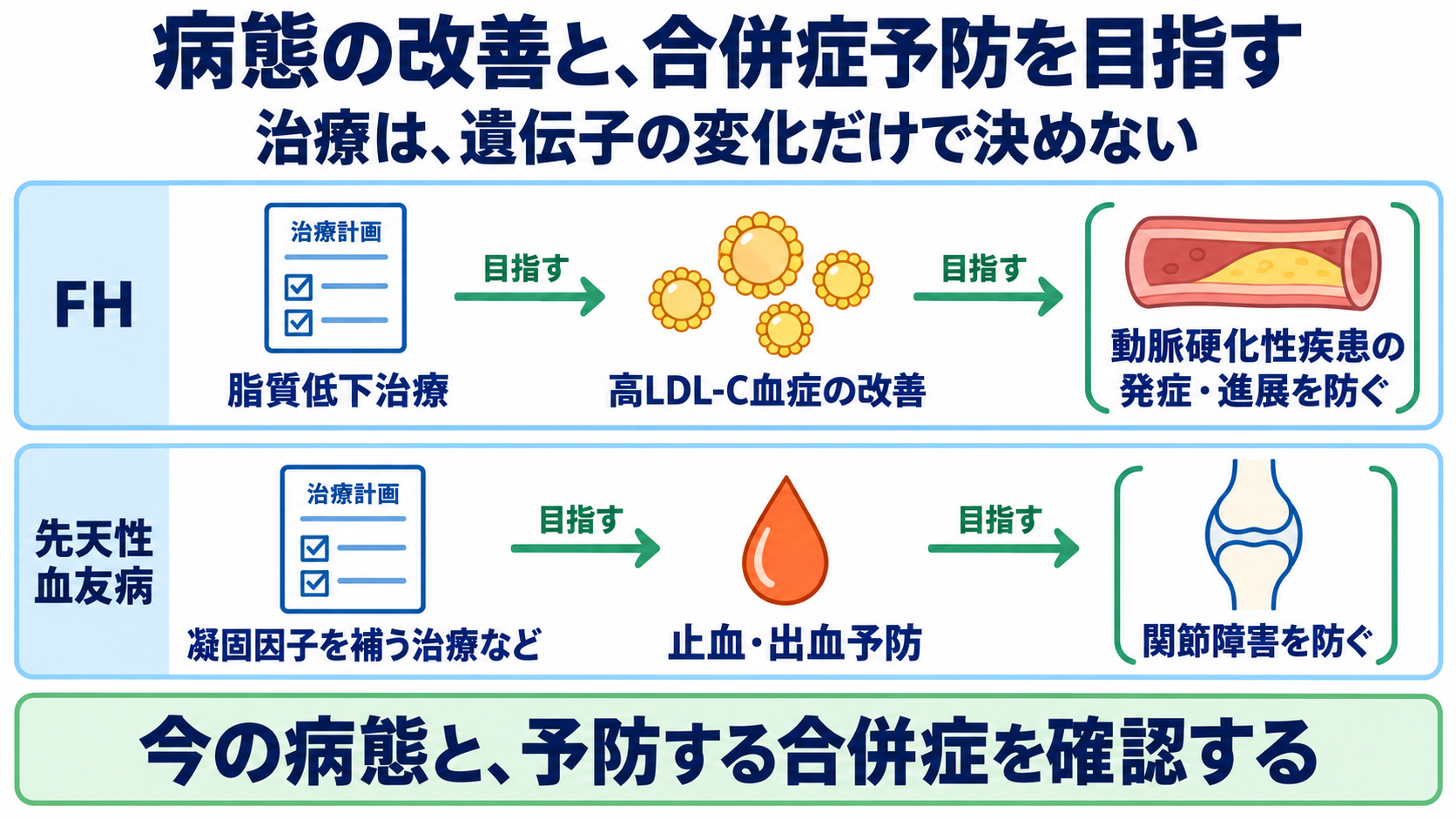 遺伝子の異常でなりやすい病態は？がん・遺伝性疾患の仕組みと看護での捉え方：治療は遺伝子の変化だけで決めず、病態の改善と合併症予防を目指すの図解