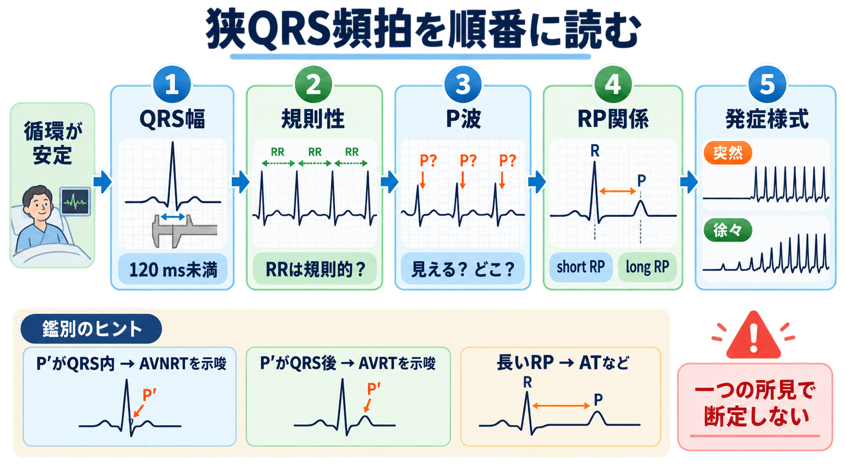 頻脈の見分け方：洞性頻脈・PSVT・AVNRT・AVRT・SANRT・AT・2:1心房粗動を順番に理解する：規則正しい狭QRS頻拍は、QRS幅→規則性→P波→RP関係→発症様式の順で絞るの図解