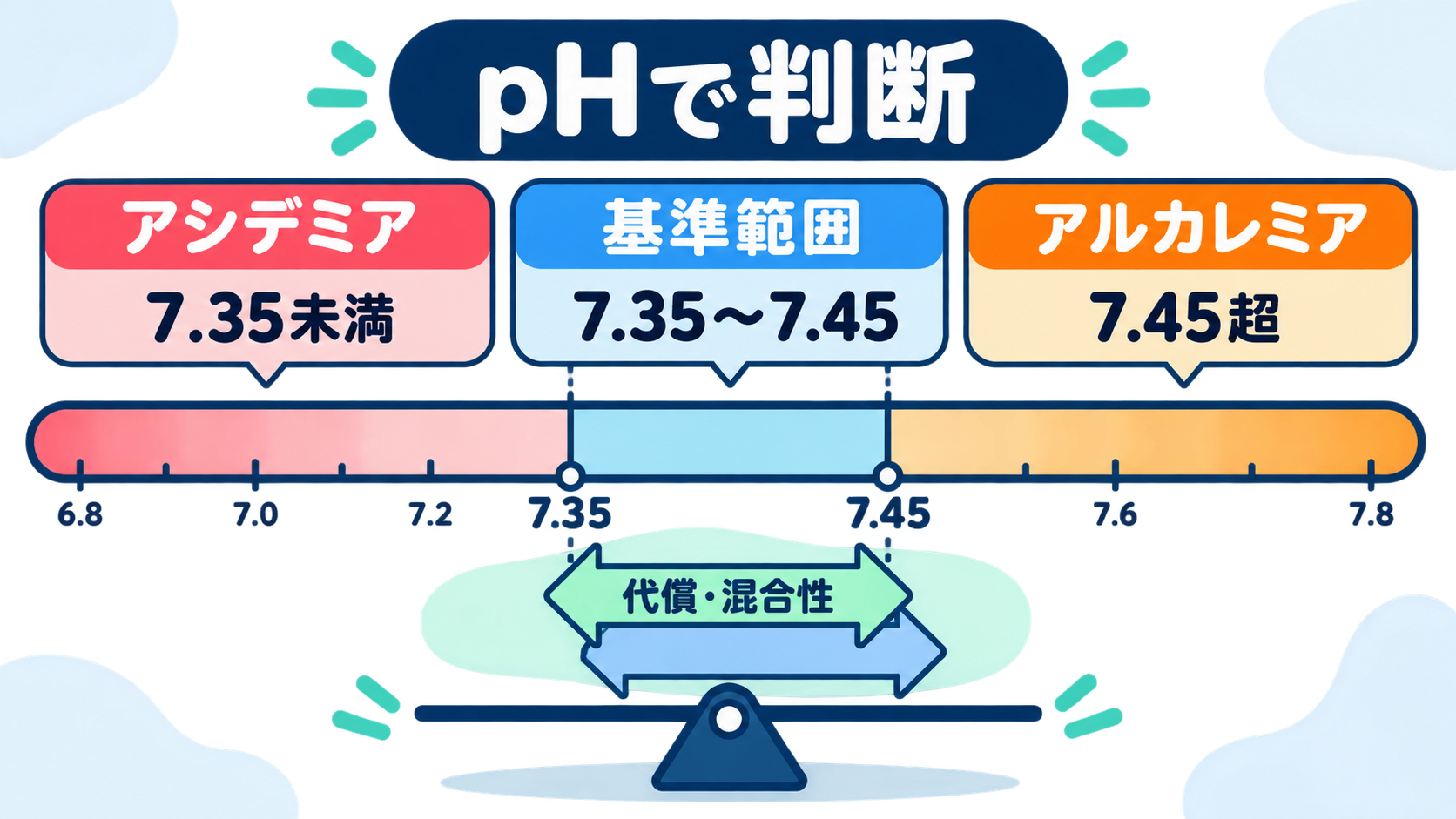 血液ガスの読み方｜pH・換気・酸素化を3ステップで看護判断へつなげる：ステップ1：pHでアシデミアかアルカレミアかを判断するの図解