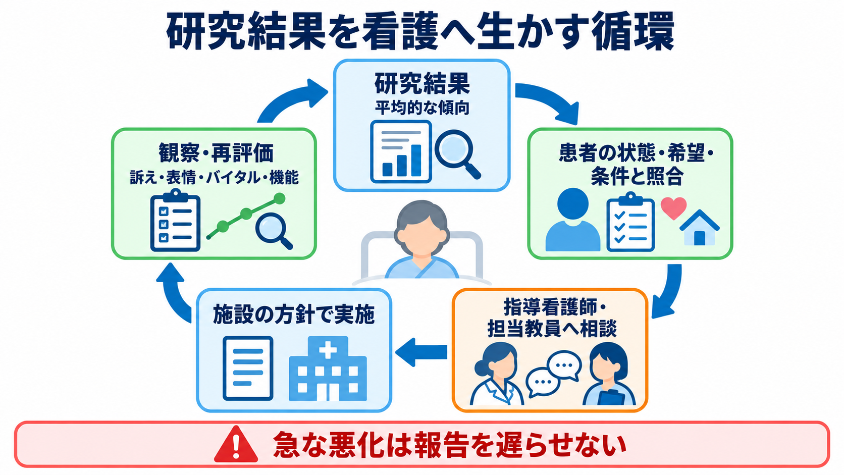 量的研究とは？看護の疑問を数値で確かめる方法と結果の読み方：研究結果を看護へ生かすときも、個別の観察・再評価・連携を続けるの図解