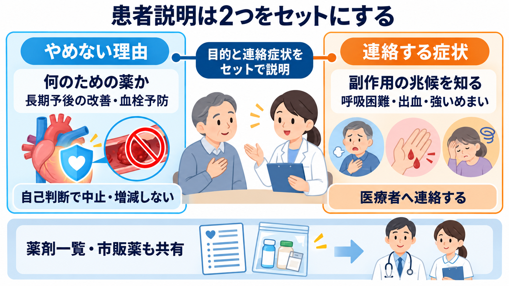 心臓の薬は何を変える？商品名からつなぐ作用と看護観察：患者説明では「やめない理由」と「連絡する症状」をセットにするの図解