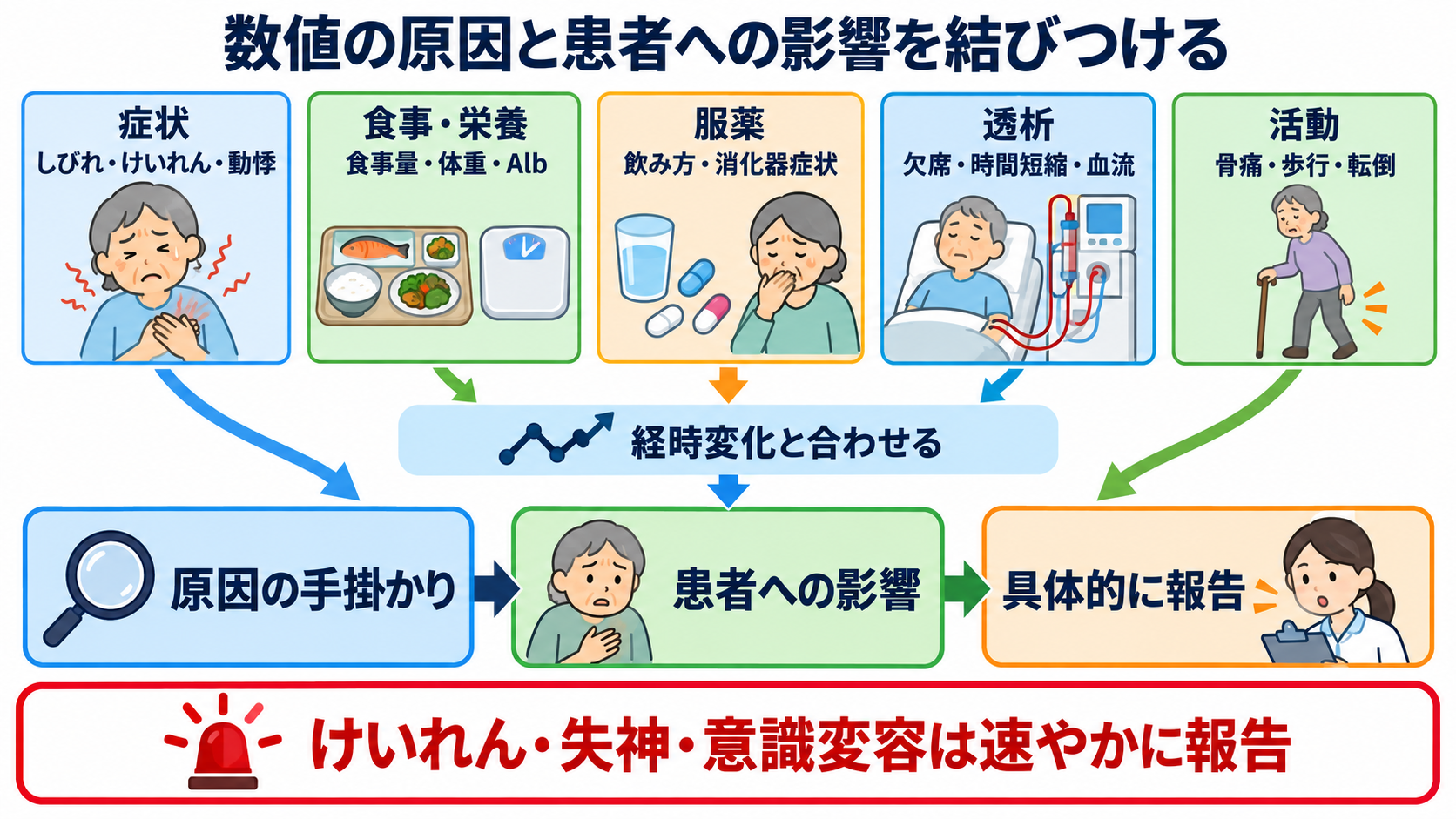 CKD-MBDとは？リン・カルシウム・PTHの読み方と看護観察の意味：看護観察は、数値の原因と患者への影響を結びつけるの図解