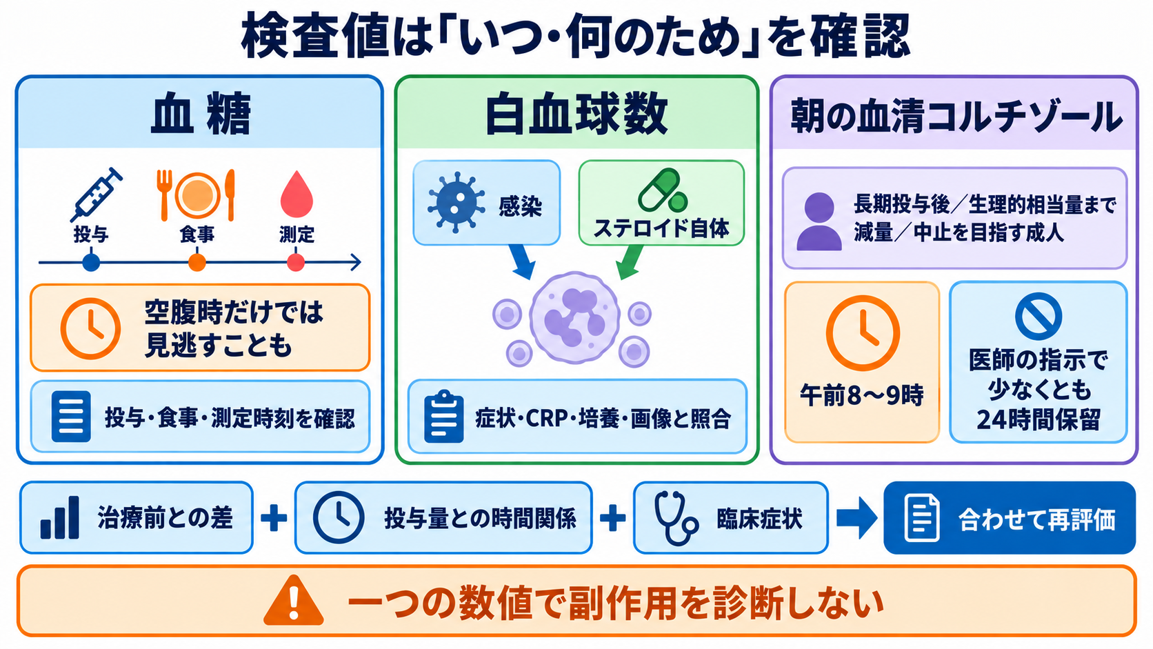 ステロイドとは？作用・副作用の理由と看護観察を基礎から理解する：検査値は「いつ、何のために測ったか」を確認するの図解