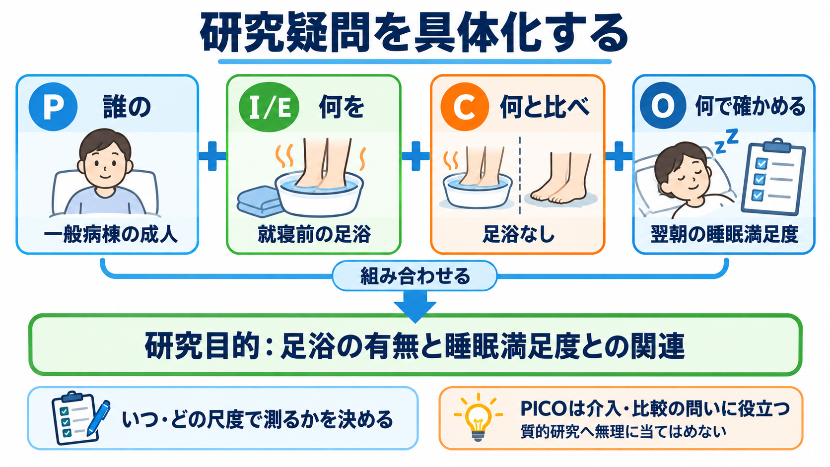 看護研究とは？観察を研究の問いに変え、結果・考察・結論をつなぐ基本：研究疑問は「誰の、何を、何と比べ、何で確かめるか」まで絞るの図解