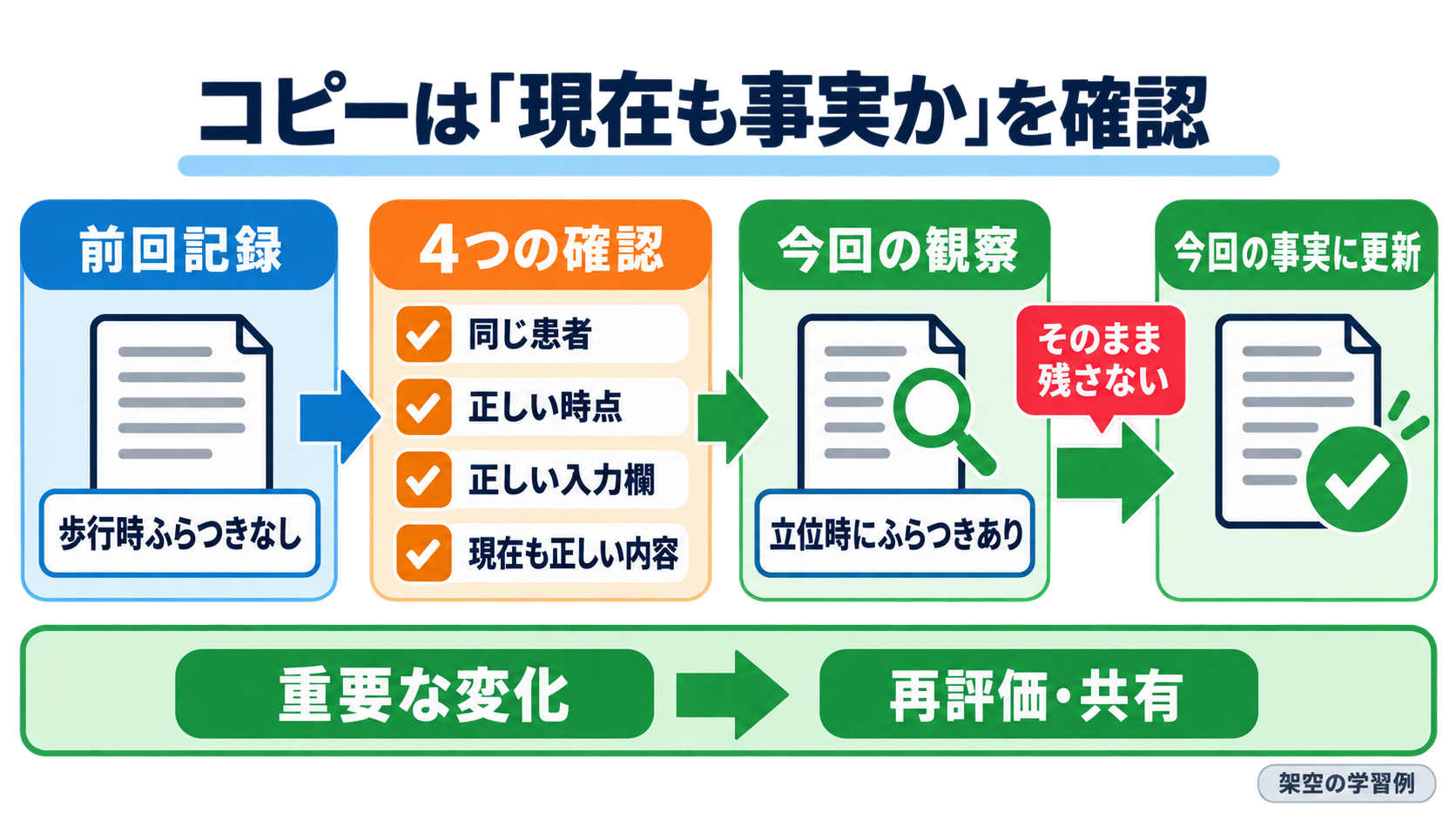 看護記録のショートカットキー活用術｜速さと正確さを両立する安全な使い方：コピー＆ペーストは「現在も事実か」を確認できる範囲だけに使うの図解
