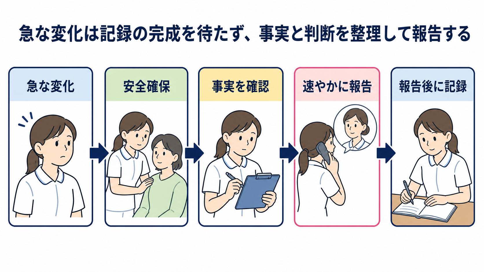 看護計画の立て方｜疾患・病態から観察項目を導き、実習記録につなげる方法：急な変化は記録の完成を待たず、事実と判断を整理して報告するの図解