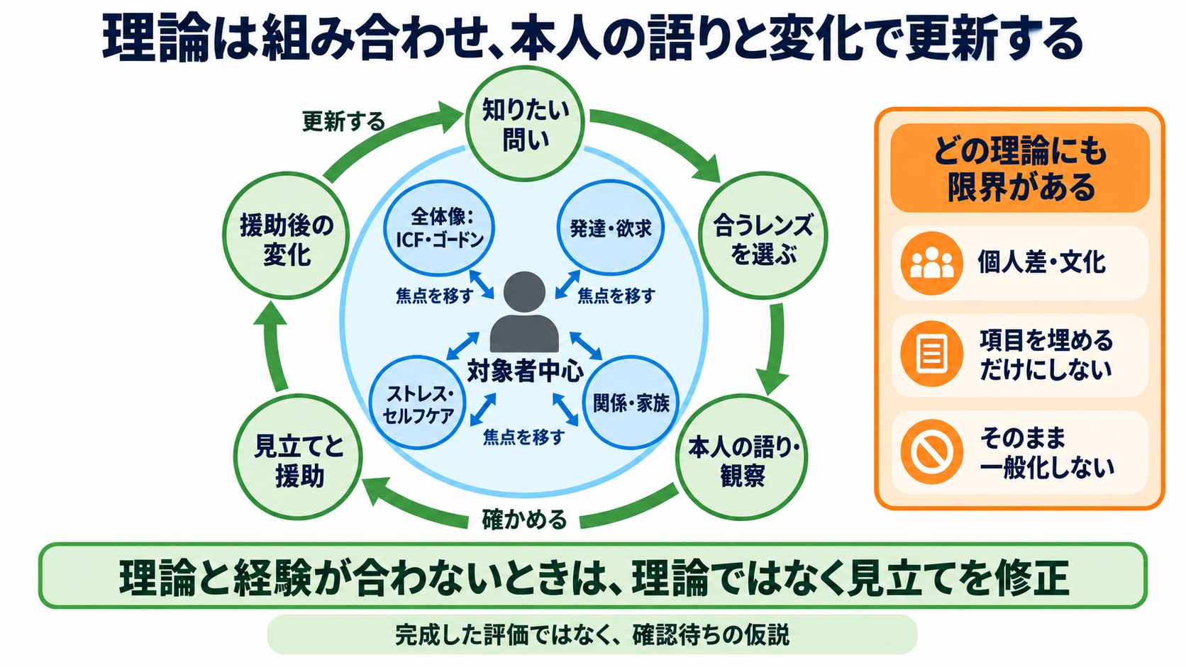 対象者を理解しやすくする理論・枠組み一覧｜看護アセスメントでの選び方と使い方：理論は一つに絞らず、本人の語りと変化で更新して使うの図解