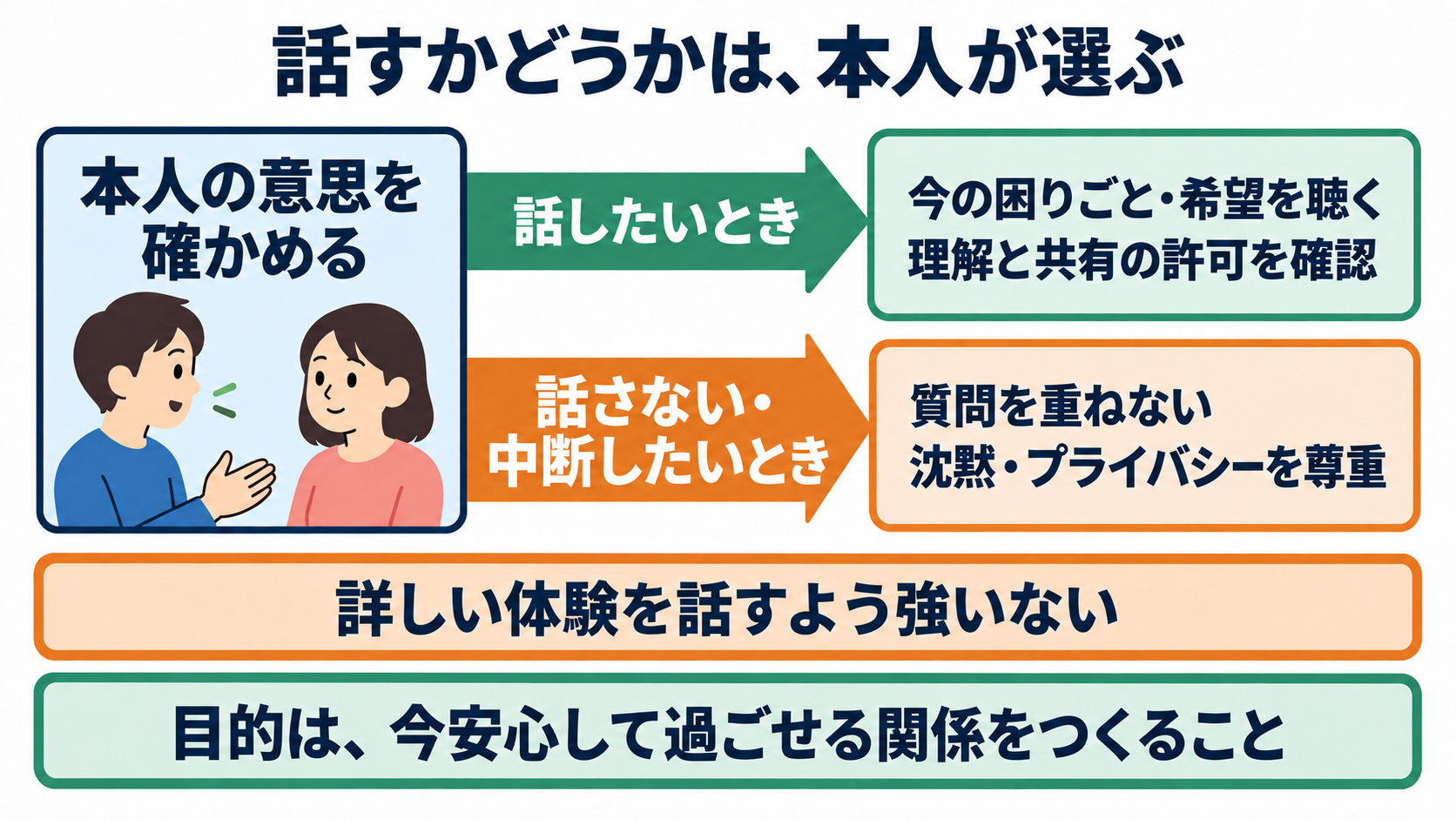 第二次世界大戦の経過と、戦争体験を尊重する看護の関わり方：戦争体験の会話は、話すかどうかを本人が選べることから始めるの図解