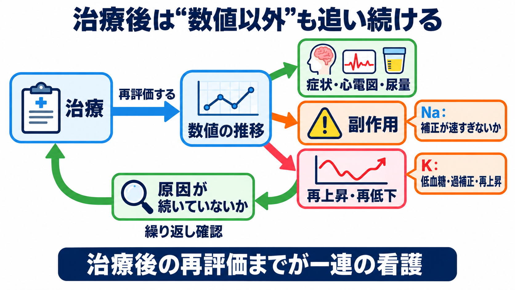 Na・K異常の読み方｜症状・心電図・採血エラーをつないで緊急度を判断する：治療後は「数値が動いたか」だけでなく副作用と再上昇・再低下を見るの図解