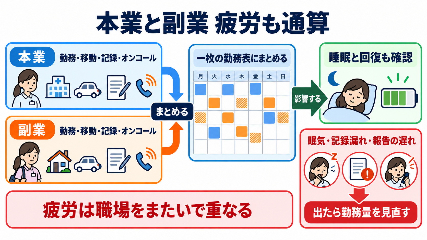訪問看護を副業で始める前に確認したい、お金・働き方・安全の11項目：本業と副業を一枚の勤務表にまとめ、疲労も通算するの図解