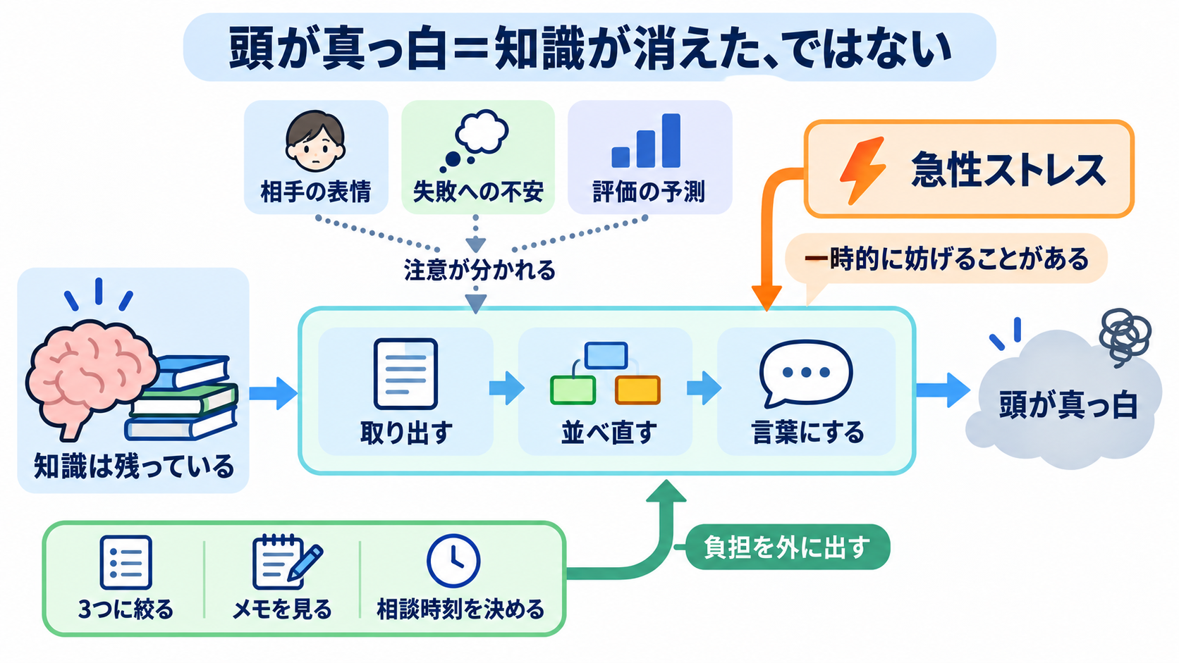 看護学生が実習で何も言えなくなるのはなぜ？指導者との力の差と安全な相談のしかた：「頭が真っ白」は、知識が消えた状態なのかの図解