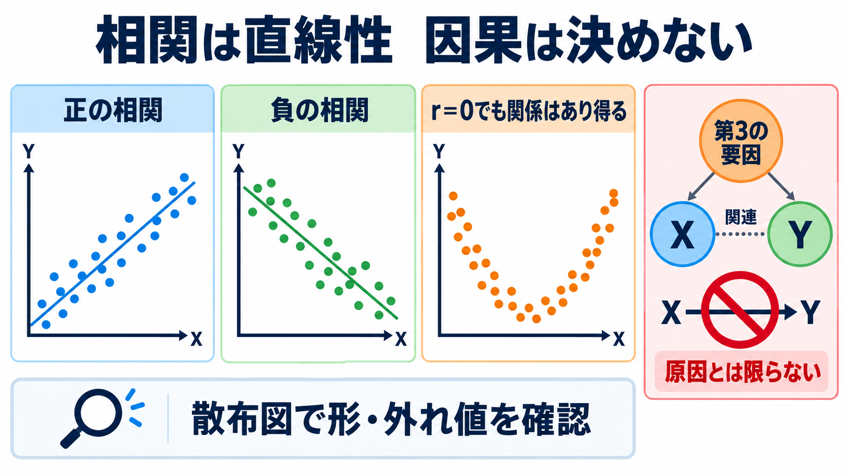 量的データの統計量を数式からイメージ化：重回帰分析・ロジスティック回帰分析の読み方：相関係数は「一緒に動く直線性」であり、原因と結果を決める値ではないの図解