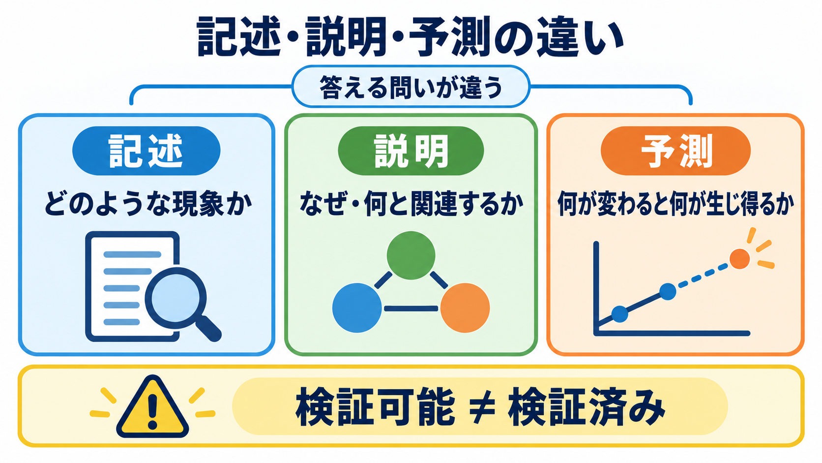 中範囲理論とは？看護実践につなげる考え方・代表例・使い方：中範囲理論は、現象を記述・説明・予測するために使われるの図解