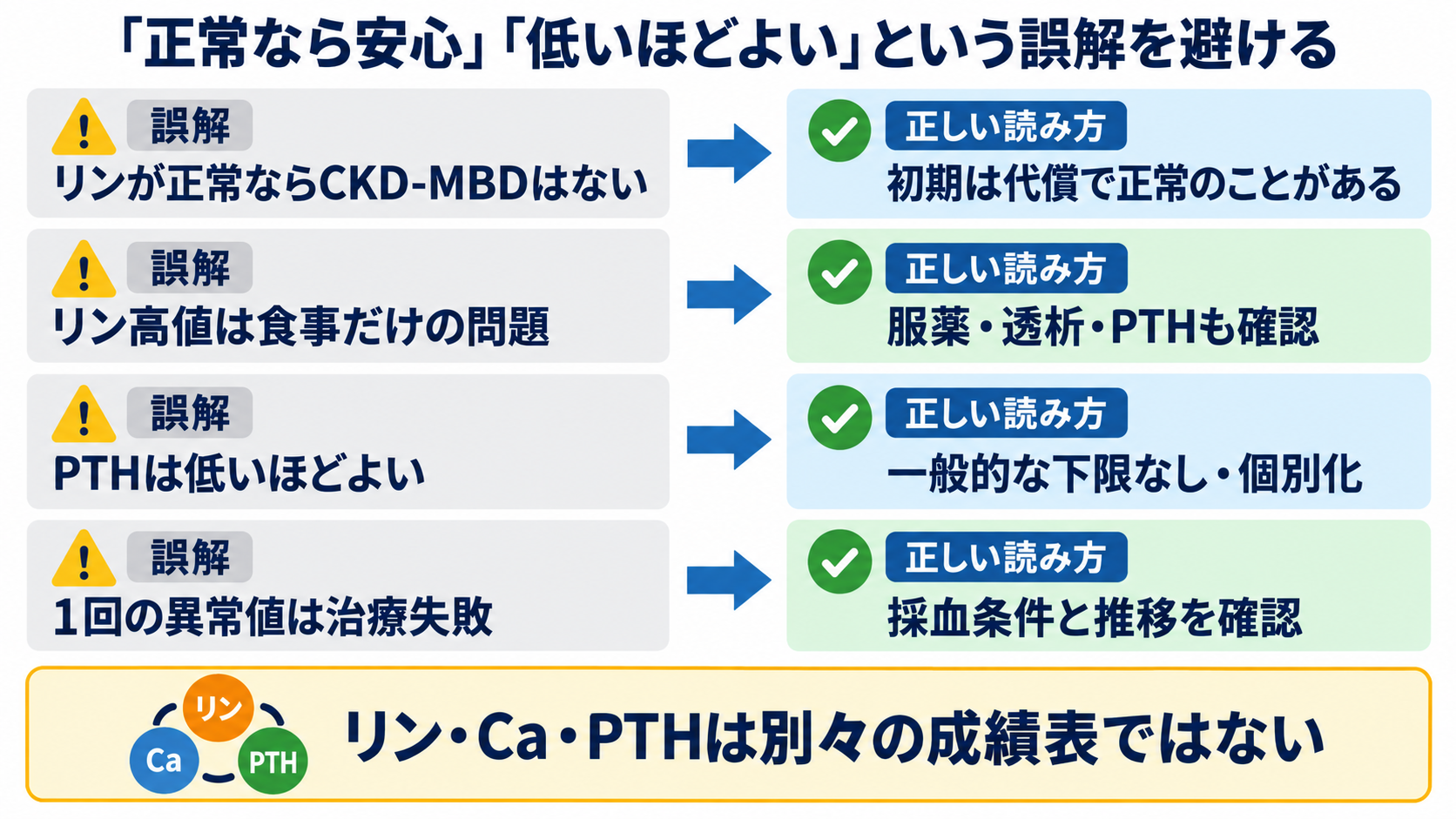 CKD-MBDとは？リン・カルシウム・PTHの読み方と看護観察の意味：「正常なら安心」「低いほどよい」という誤解を避けるの図解