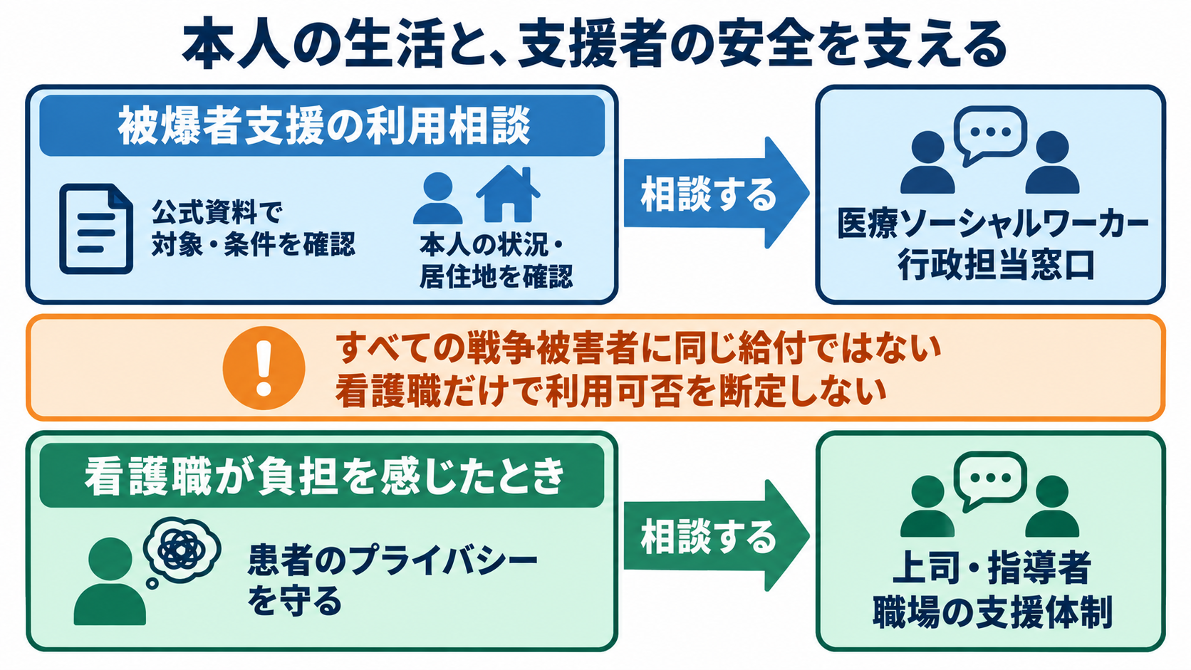 第二次世界大戦の経過と、戦争体験を尊重する看護の関わり方：公式資料と相談先を使い、本人の生活と支援者の安全を支えるの図解
