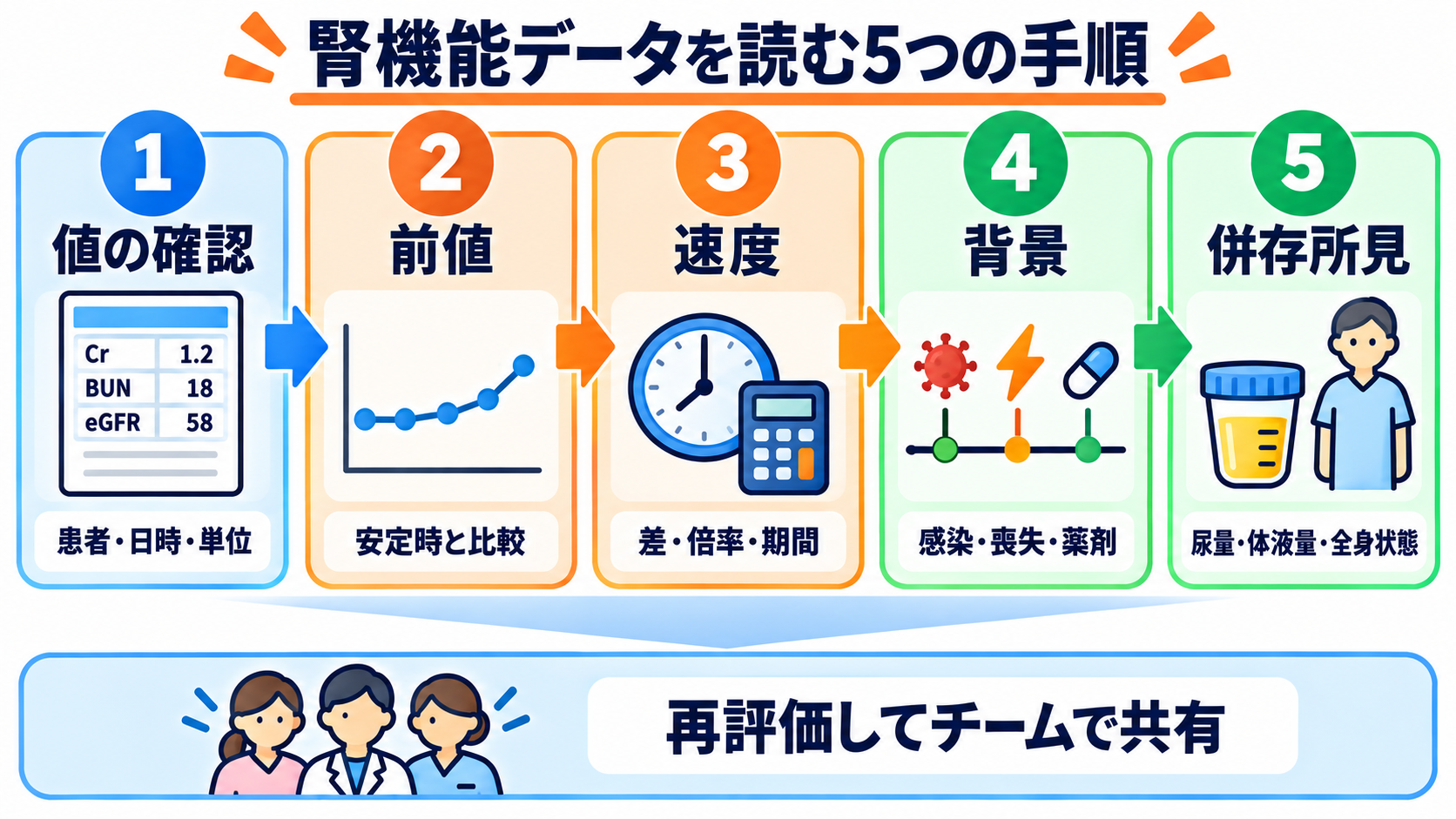腎機能データの見方｜BUN・Cr・eGFRを「単独値」ではなく変化と背景で読む：実務では「値の確認→前値→速度→背景→併存所見」の順で読むの図解