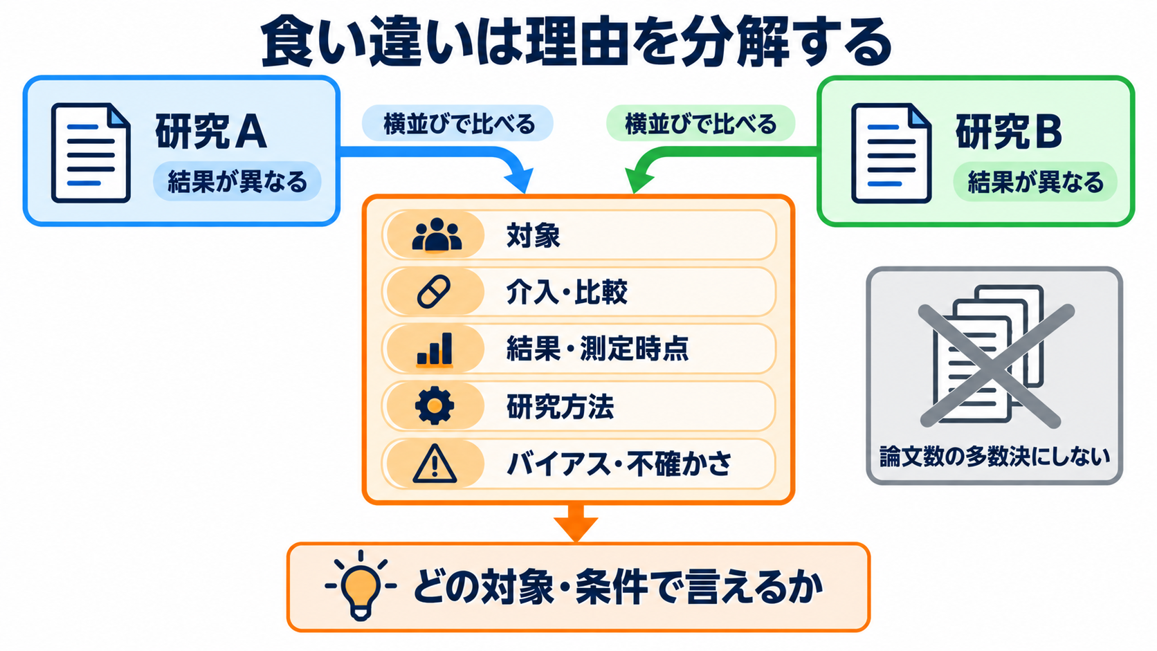 看護師のための文献の調べ方｜疑問の整理、検索式、論文評価、臨床への生かし方：論文が食い違うときは、多数決ではなく「なぜ違うか」を分解するの図解