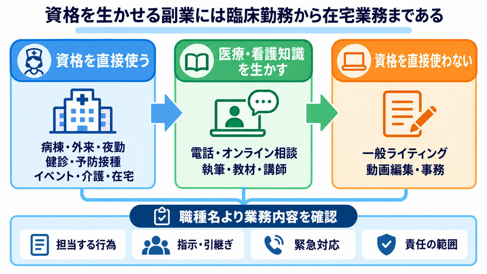 看護師の副業には何がある？仕事の種類と安全に始めるための注意点：資格を生かせる副業には臨床勤務から在宅業務まであるの図解