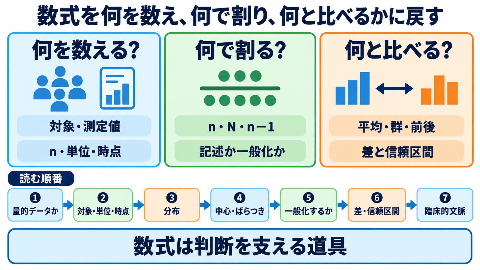 量的データの統計量を数式からイメージ化｜平均・標準偏差・信頼区間・相関の読み方：数式を「何を数え、何で割り、何と比べるか」に戻すの図解