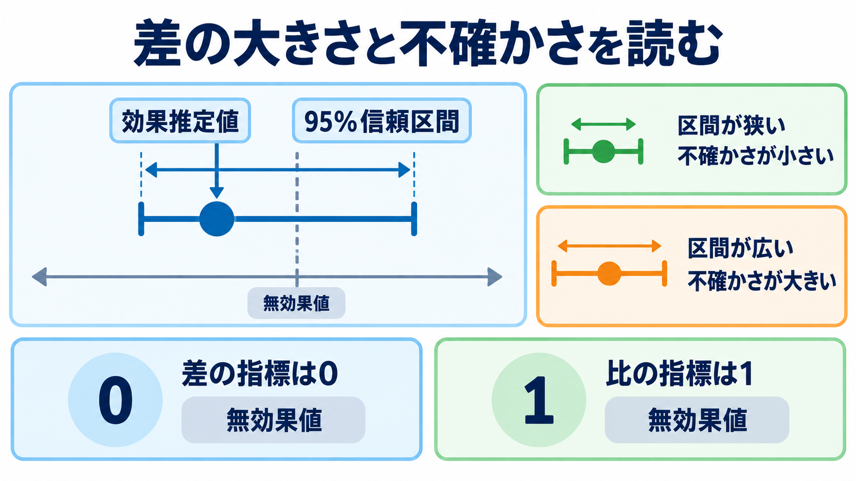量的研究とは？看護の疑問を数値で確かめる方法と結果の読み方：効果推定値と95％信頼区間で、差の大きさと不確かさを読むの図解
