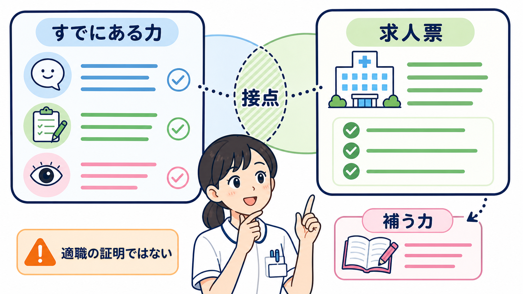 看護師のスキル棚卸し術｜経験を「他病院でも使える強み」に言い換える5ステップ：ポータブルスキルは適職の証明ではなく、求人との接点を探す材料にするの図解