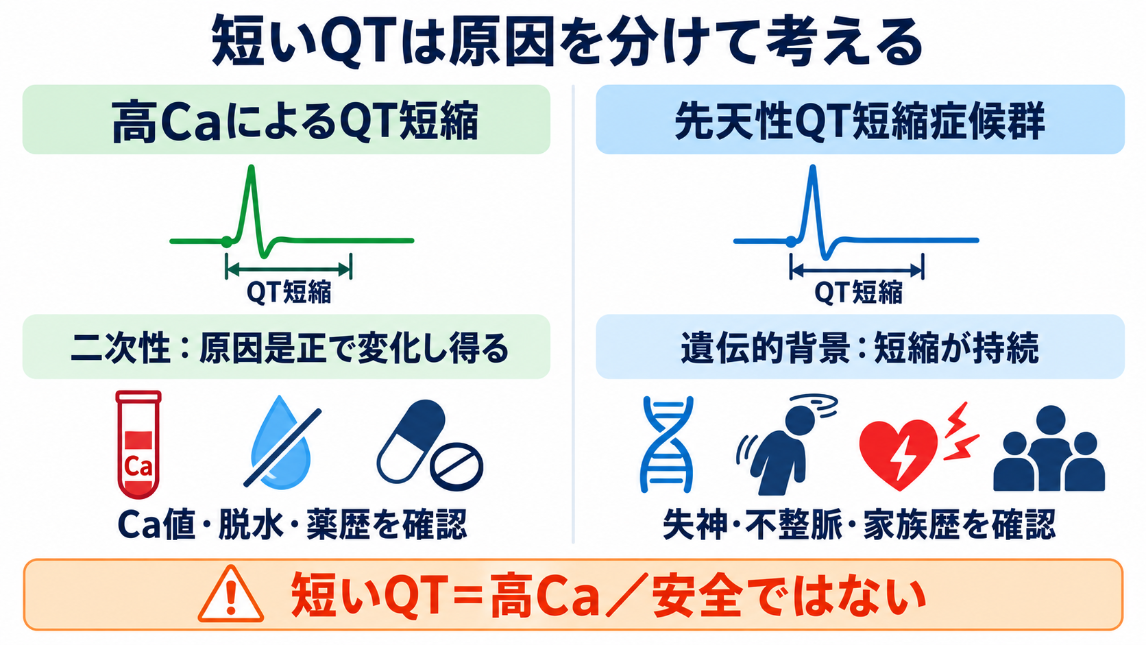 QT延長・QT短縮をどう読む？カルシウム異常、先天性・薬剤性LQTSと看護観察：高CaによるQT短縮と先天性QT短縮症候群は同じではないの図解
