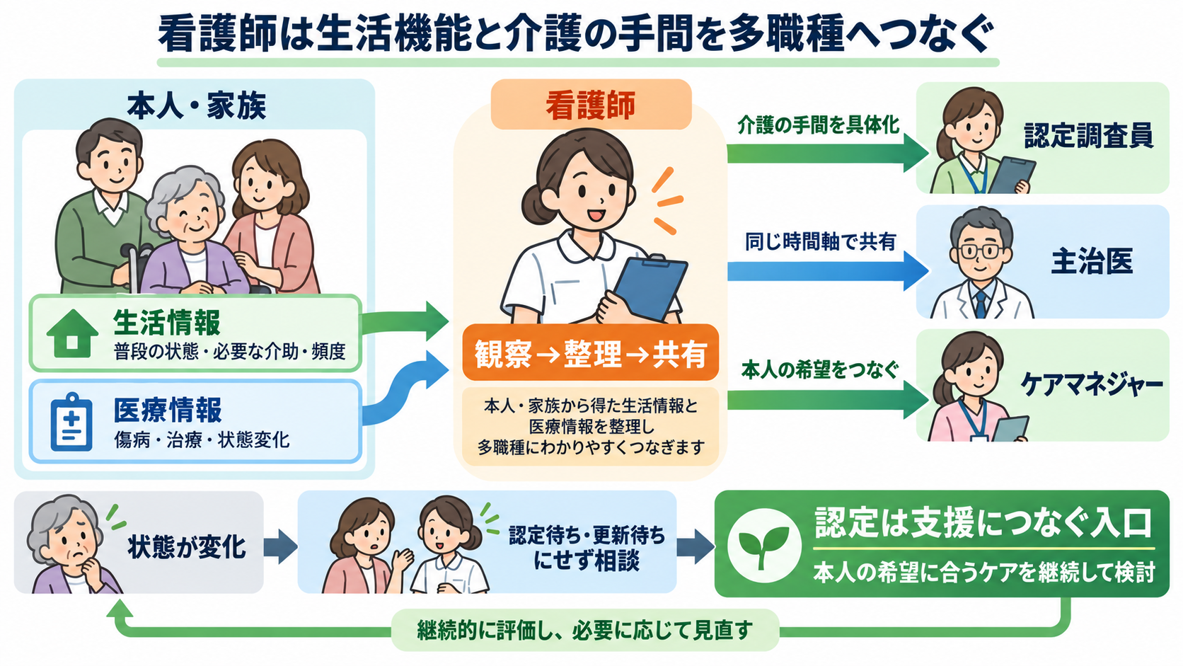 要介護認定とは？申請・認定調査の流れと看護師が伝えるポイント：12．看護師の役割は生活機能と介護の手間を多職種へつなぐことの図解