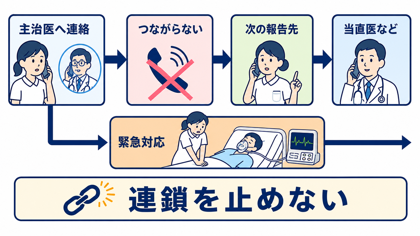 採血データの見方はどこから？優先順位と報告の組み立て方：医師へつながらない場合は、報告の連鎖を止めないの図解