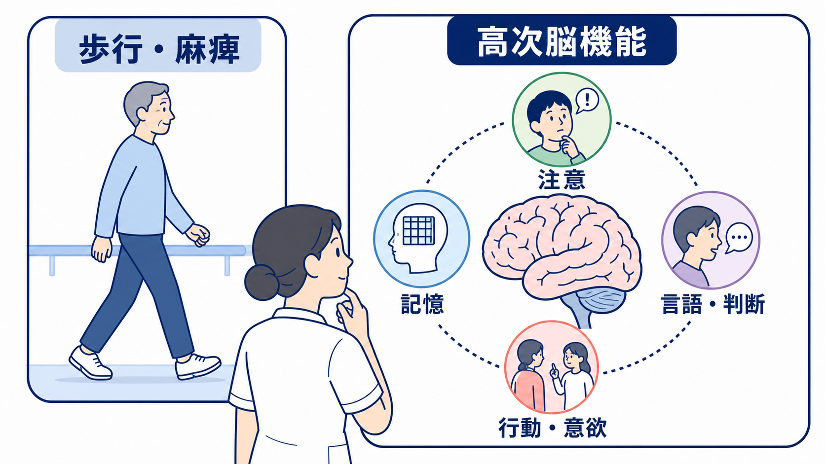 脳腫瘍とは？種類・症状・検査・治療と看護で押さえる観察ポイント：高次脳機能障害は、歩行や麻痺だけを見ていると見逃しやすいの図解