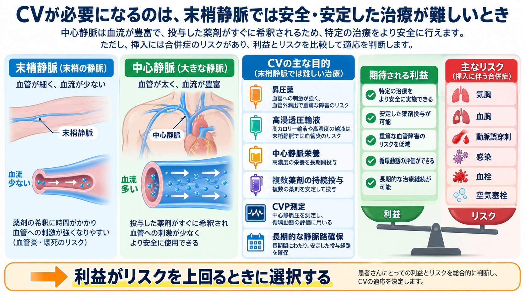 CVカテーテルとは？目的・種類から管理、観察項目、感染・閉塞・空気塞栓まで解説：CVが必要になるのは、末梢静脈では安全・安定した治療が難しいときの図解