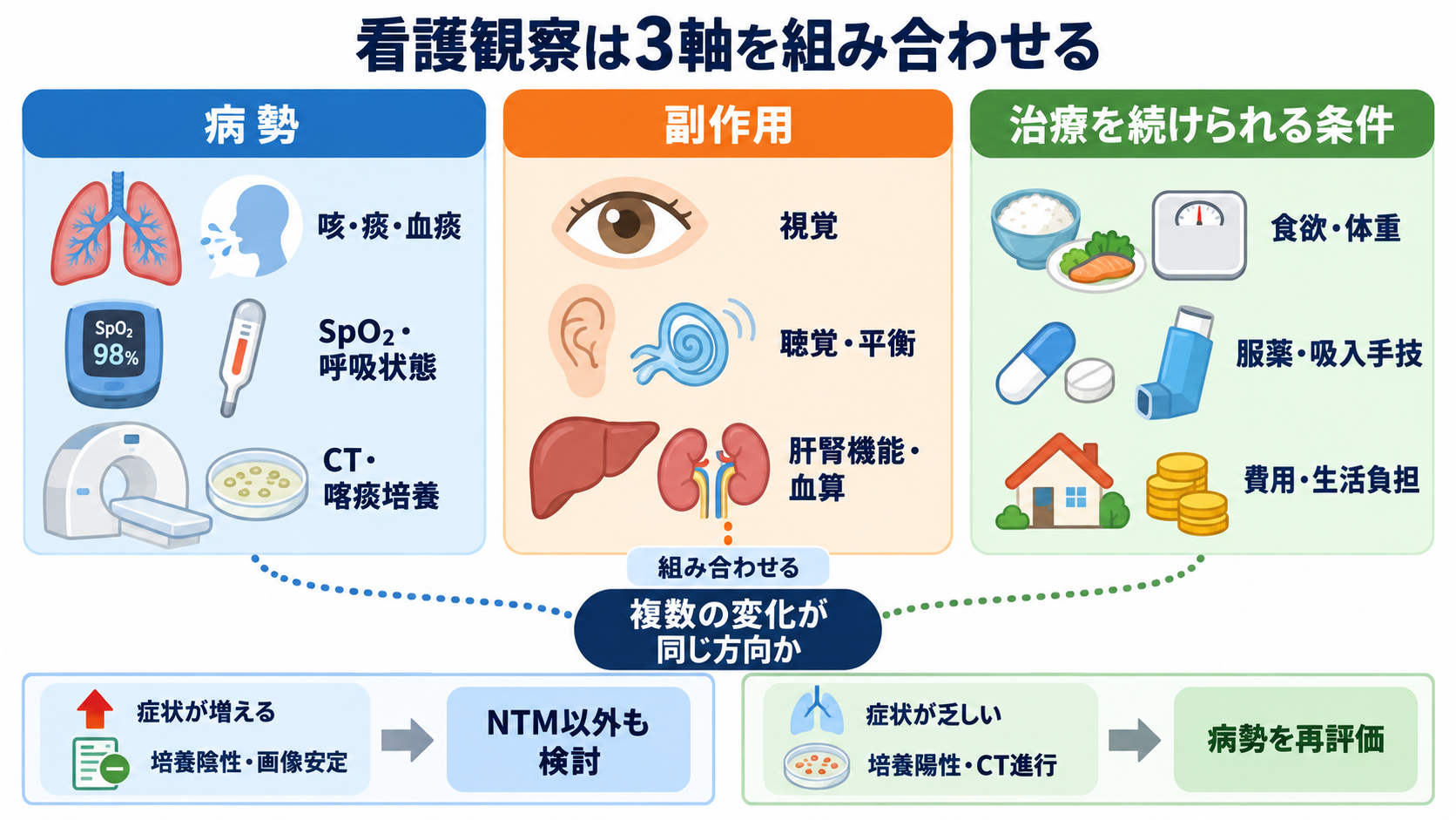 肺NTM症とは？診断・治療と看護観察を「菌が出た」から順に理解する：看護観察は「病勢」「副作用」「治療を続けられる条件」の3軸で考えるの図解