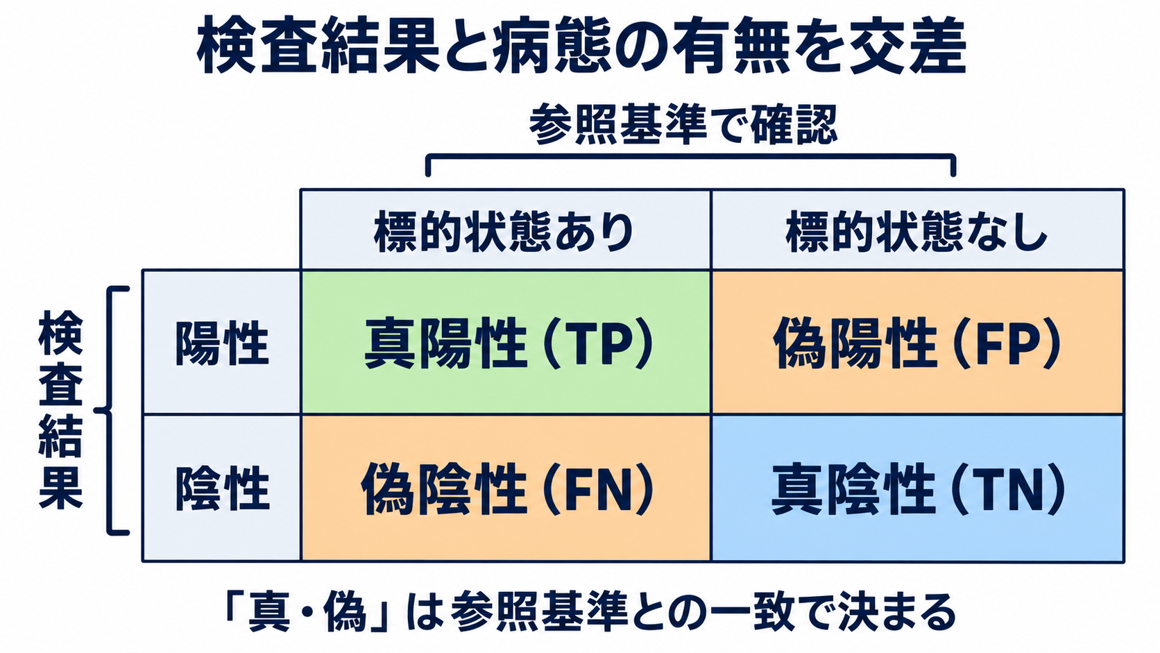 感度・特異度を数式からイメージ化｜量的データのカットオフと検査結果の読み方：2×2表は「検査結果」と「病態の有無」を交差させるの図解