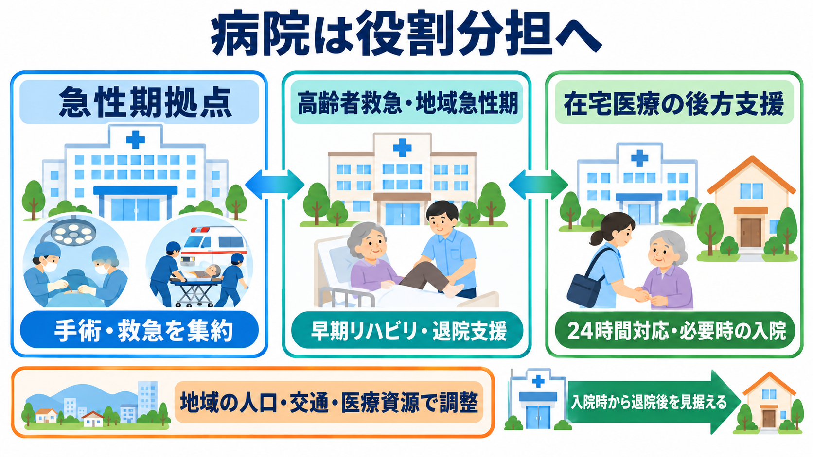 今後の医療業界はどう変わる？2040年までの予測と看護師に求められる力：病院はなくならず、高度急性期の集約と「治し支える病院」の分担が進むの図解