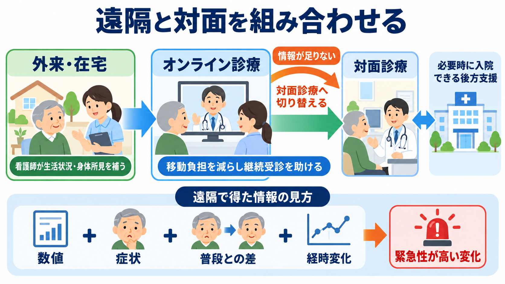 今後の医療業界はどう変わる？2040年までの予測と看護師に求められる力：外来・在宅・遠隔医療は拡大するが、対面診療を置き換えるわけではないの図解