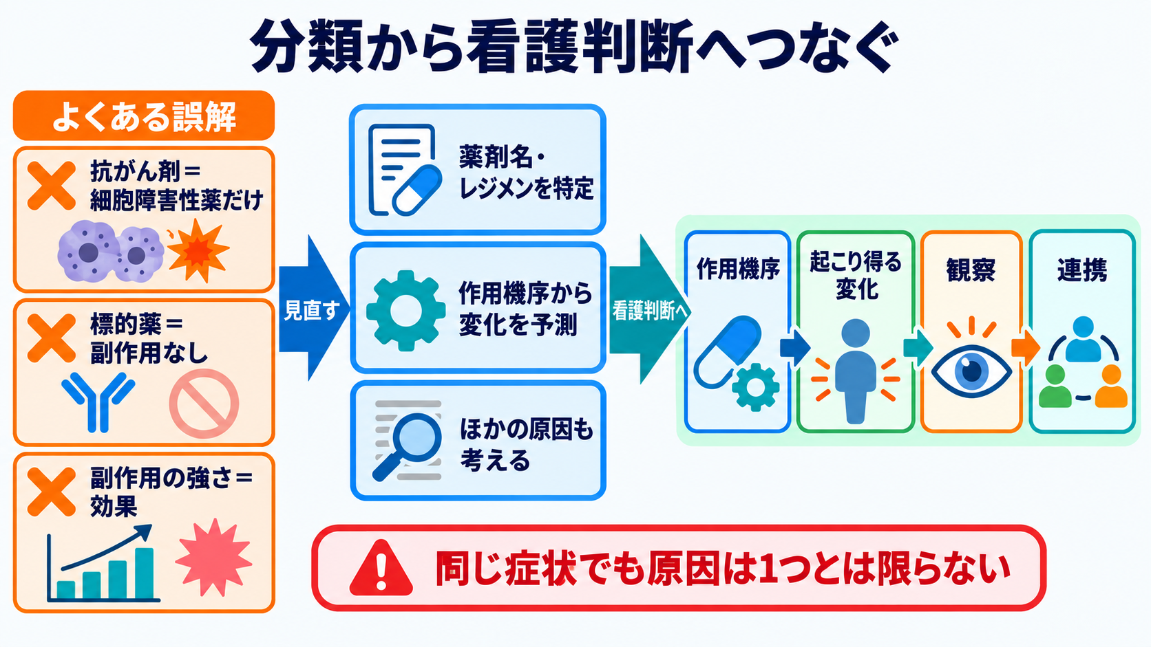 抗がん剤で使われる薬剤の種類と作用―副作用を予測する看護観察の考え方：患者説明は、薬の名前より「いつ・何を・どう連絡するか」を残すの図解