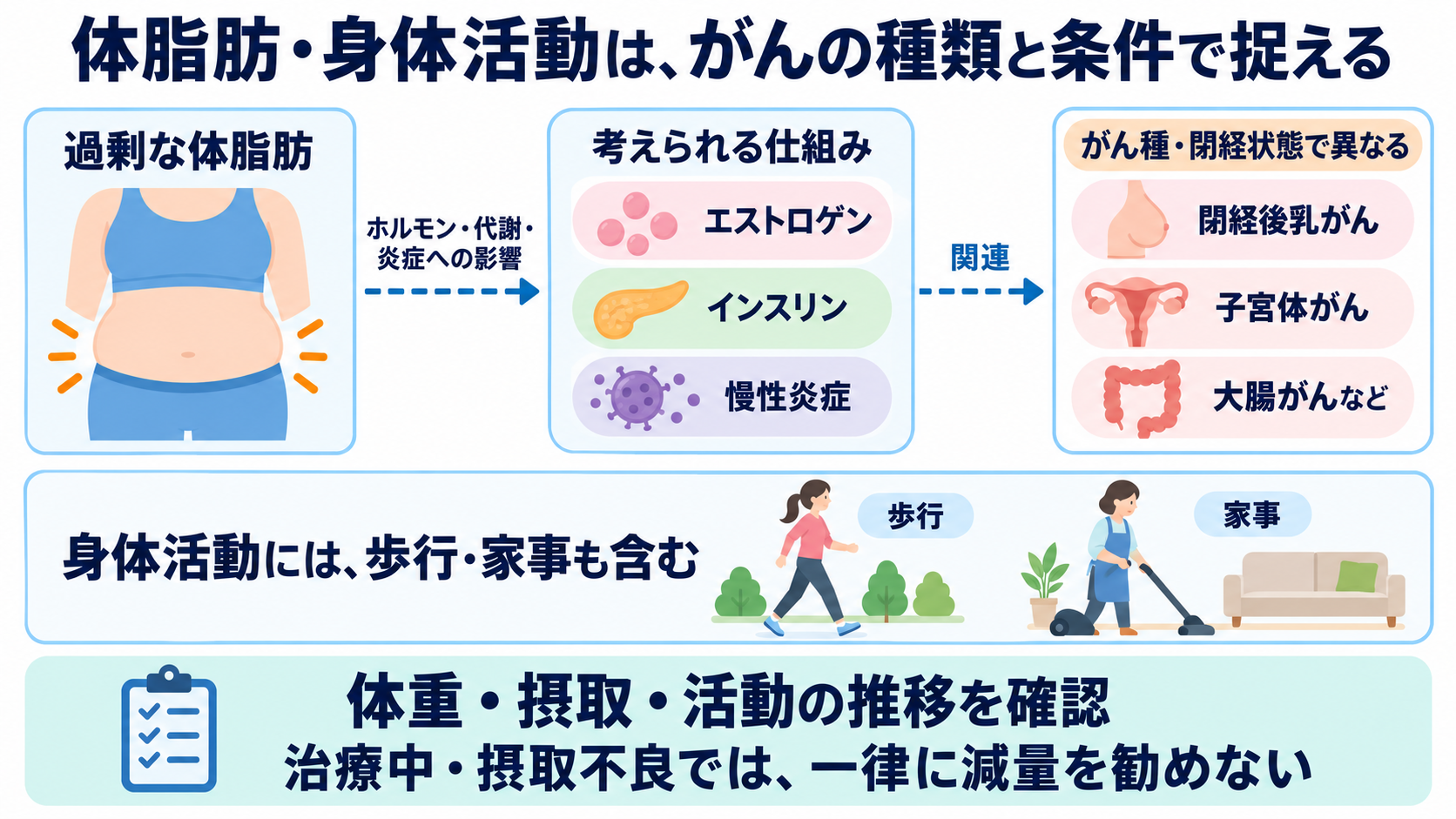 がんのリスク要因は何か？関連するがんと看護で確認するポイントを一覧で解説：過剰な体脂肪と身体活動の不足は、特定のがんのリスクに関係するの図解