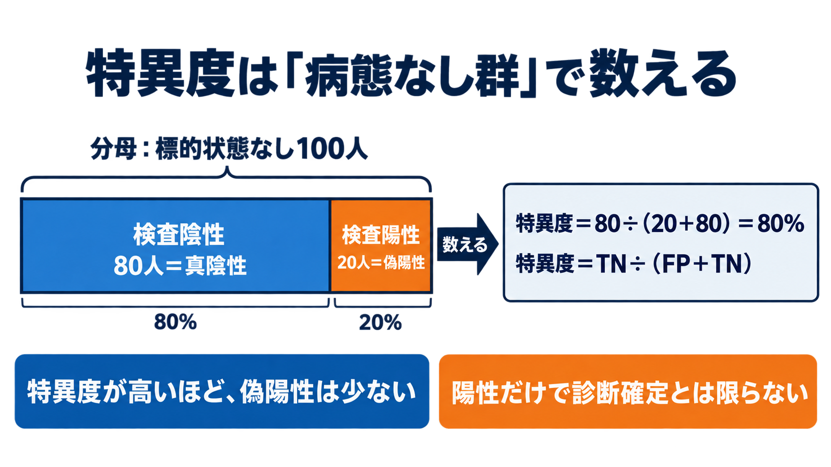 感度・特異度を数式からイメージ化｜量的データのカットオフと検査結果の読み方：特異度は「病態がない人」から偽陽性の少なさをみるの図解