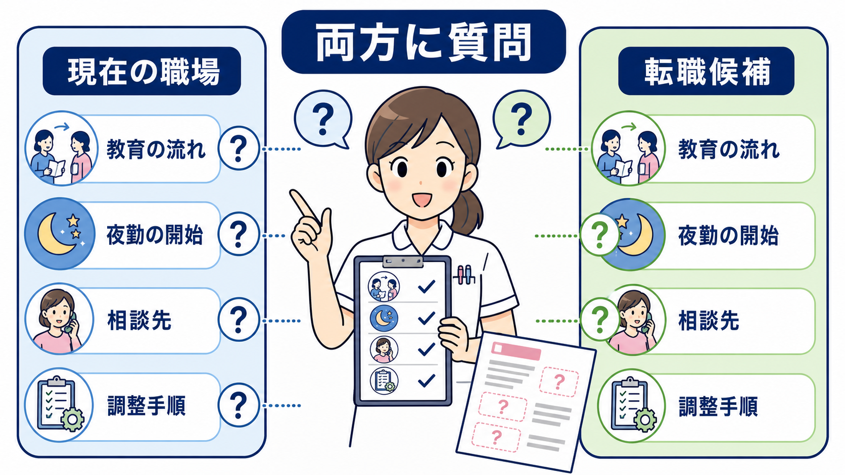 看護師が転職に迷うとき｜転職した場合・残った場合の3年後を比べる方法：求人票だけでは分からない条件は、現在の職場と転職候補の両方に質問するの図解
