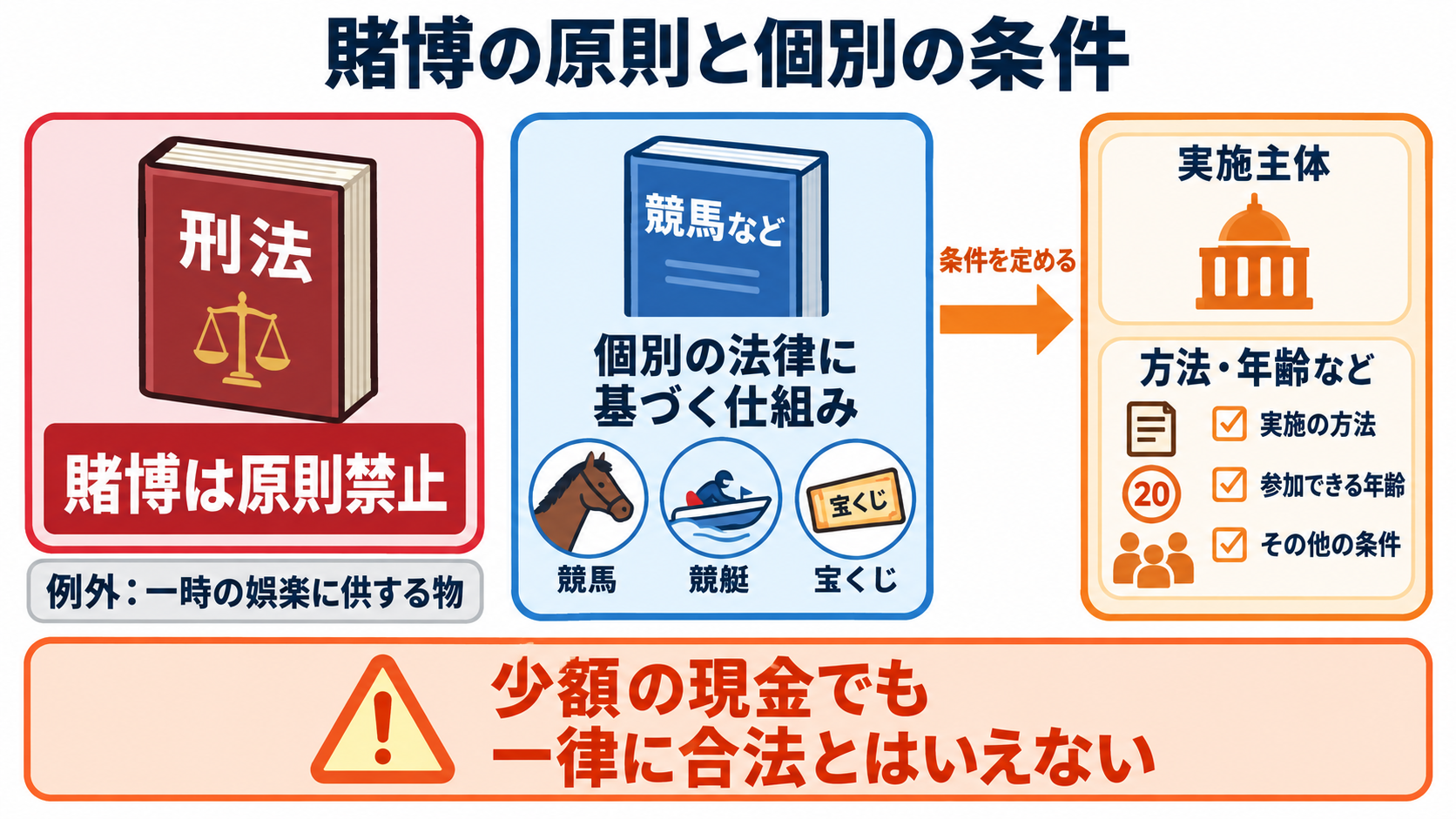 日本の賭け事の管轄と法律上の違いを、患者の暮らしを支える看護につなげる：日本では賭博は原則禁止で、認められる仕組みには個別の条件があるの図解