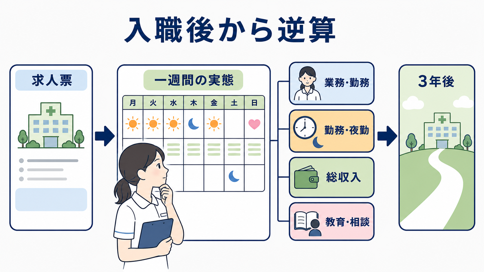 看護師が転職に迷うとき｜転職した場合・残った場合の3年後を比べる方法：転職した場合の3年後は、求人票ではなく入職後の毎日から逆算するの図解