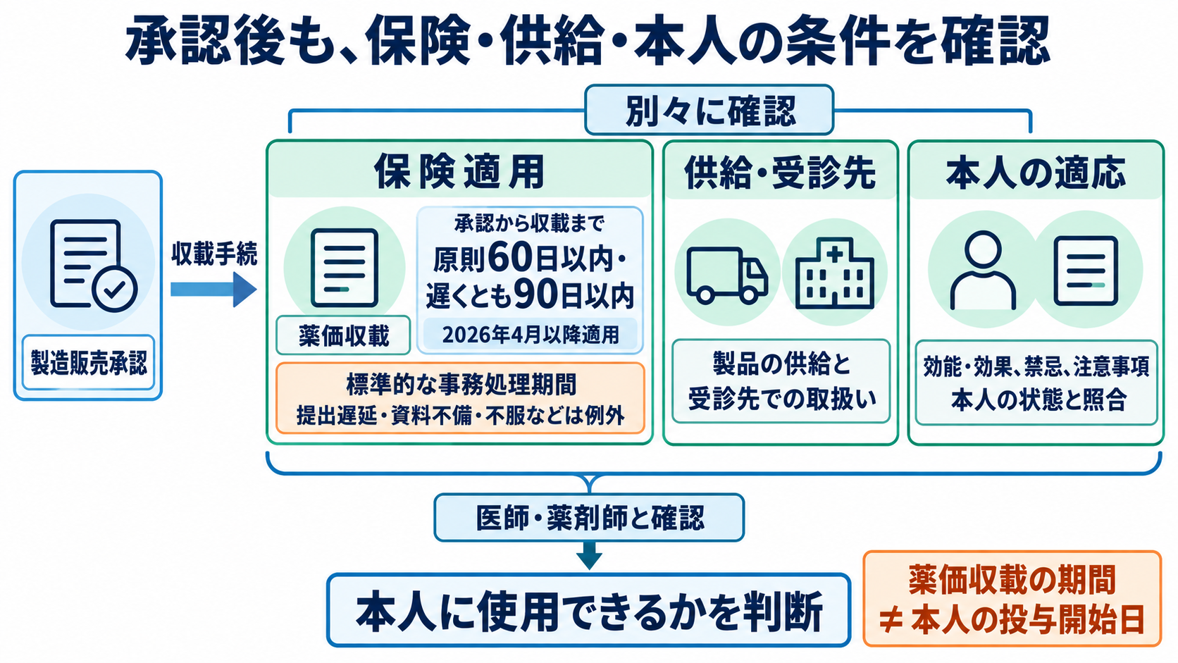 新薬は治験から使えるまで何年かかる？日本の承認・保険適用と患者への伝え方：承認後も、保険適用と本人への使用条件を確認するの図解