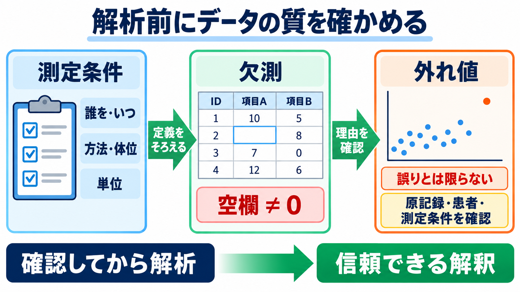 看護における統計学とは？観察データを臨床判断とケア改善につなげる基礎：解析前に、測定条件・欠測・外れ値を確かめるの図解