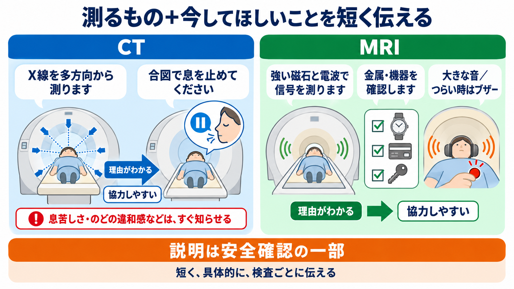 なぜ体の中が見える？CTとMRIを物理から理解する――画像の白黒と看護観察の意味：患者には「何を測る検査か」と「今してほしいこと」を短く説明するの図解