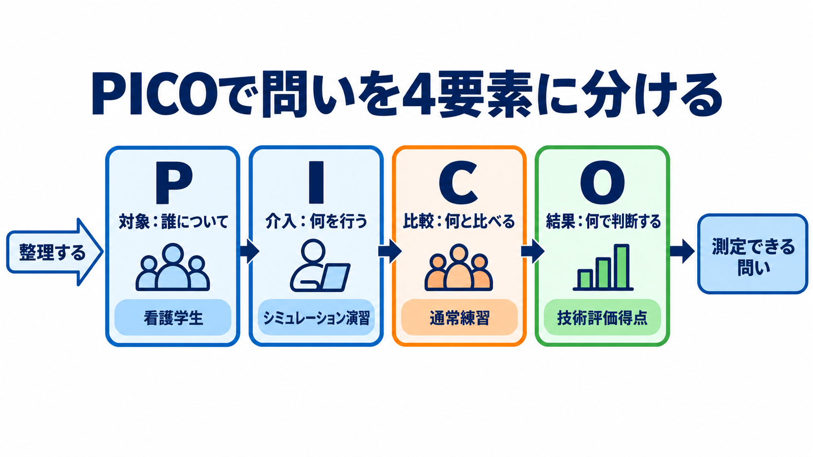 リサーチクエスチョンとは？看護研究の疑問をPICOとFINERで形にする方法：PICOでは対象・介入・比較・アウトカムを順に整理するの図解