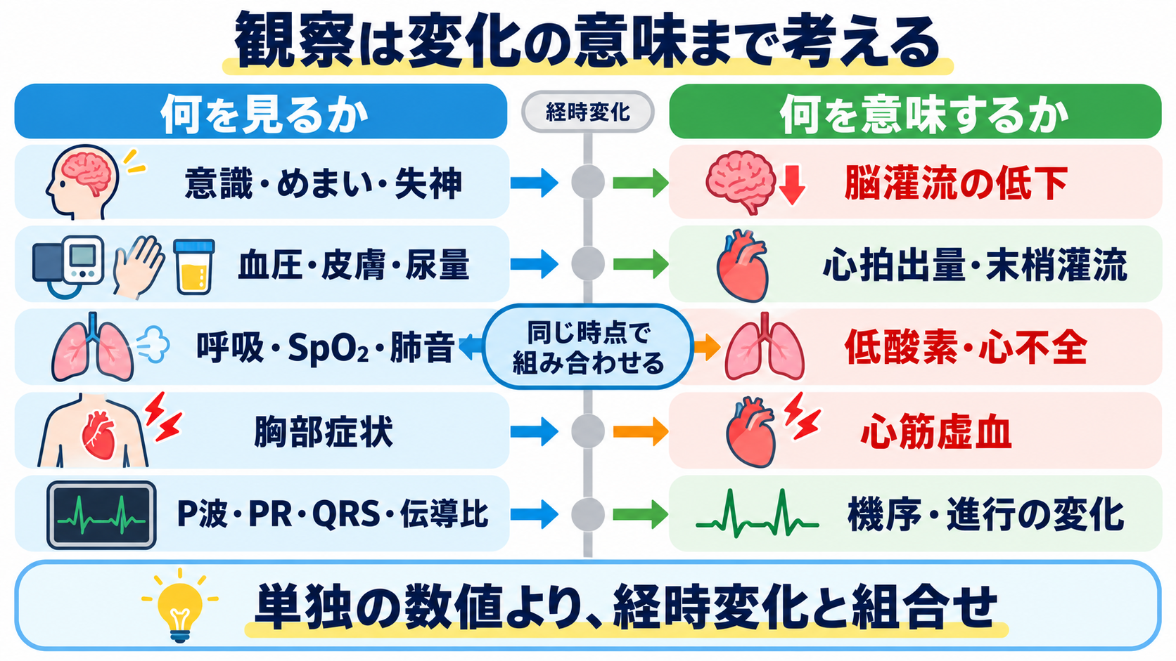 徐脈をどう見分ける？洞徐脈・SSS・徐脈頻脈症候群・房室ブロックの心電図と看護：看護観察は「何を見るか」と「変化が何を意味するか」を結びつけるの図解